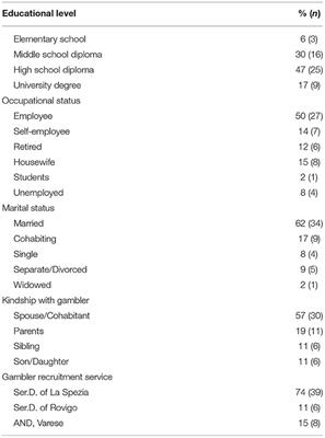 What About Affected Family Members of Disordered Gamblers During the COVID-19 Pandemic? A Study in Italy During the Lockdown Restrictions